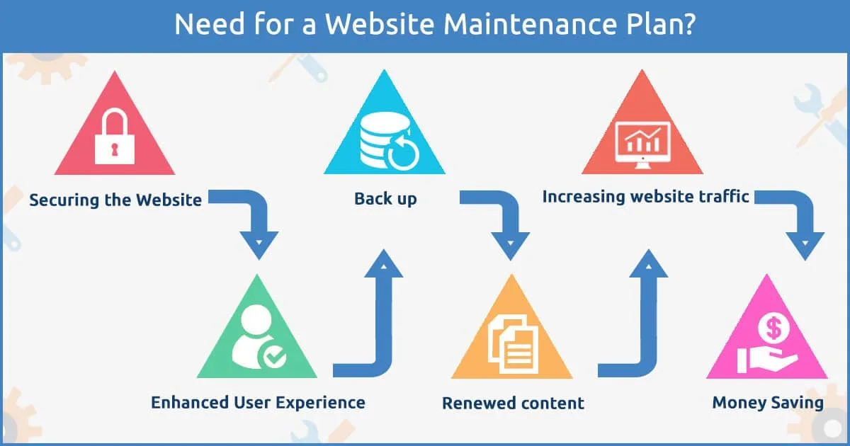website maintenance plan